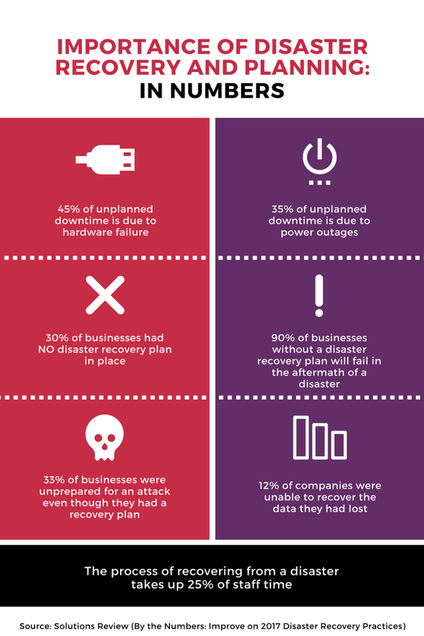 Disaster Recovery Planning for your Business