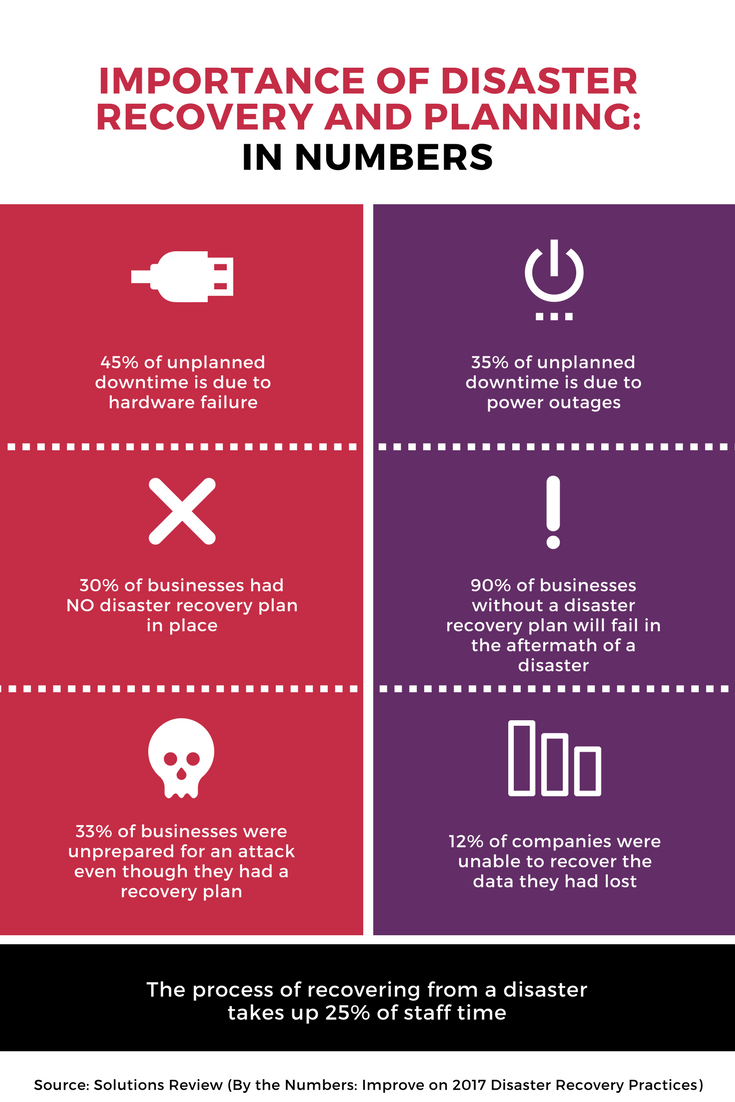 Backup and Disaster Recovery