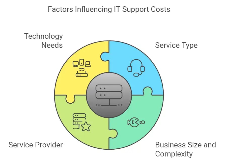 Average Cost of IT Support Services