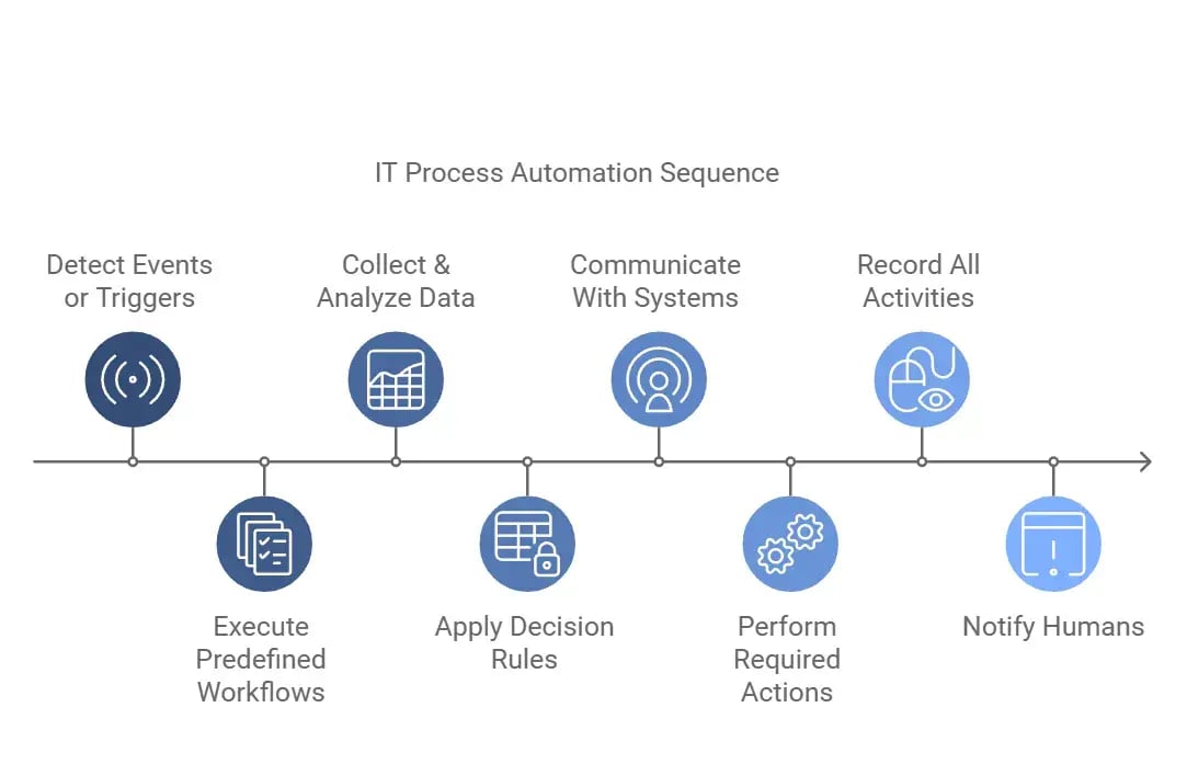 IT Process Automation Tools