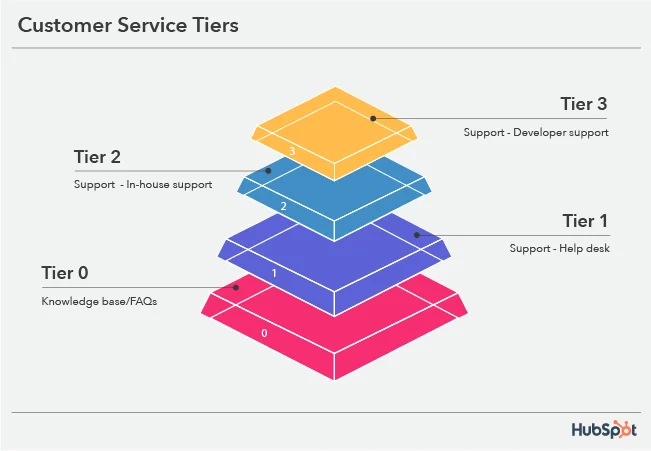 IT Technical Support Tiers