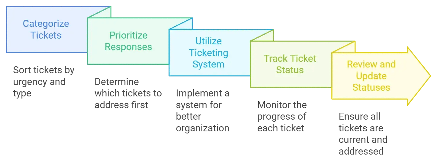 What Are Some of the Most Common Trouble Tickets in IT Support